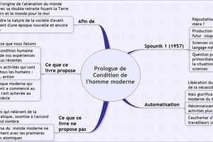Prologue de Condition de l'homme moderne (essai de résumé)