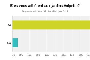 Sondage Mildiou et Doryphores (résultats)