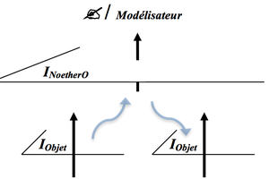 L'escalier fractal de Noether