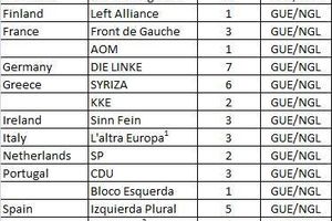 Selon Transform, la Gauche Unitaire Européenne aurait 50 députés!