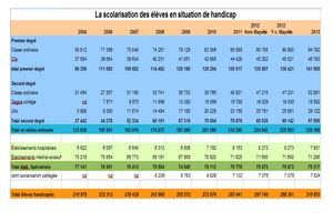 Scolarisation des élèves handicapés ... en chiffres