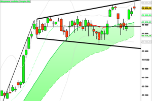 Dow Jones: Rien ne sert de courir...