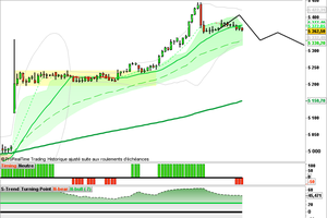 Indices: Marche lente ou Marche trop haute?
