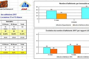 Adhésions 2017 Résultats