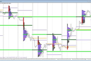 Le Market Profile: Trader avec