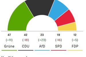 Elections régionales allemandes - Fiasco pour l'alliance CDU-SPD - Percée de l'extrême droite