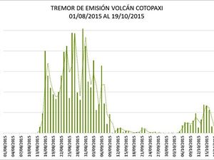Cotopaxi - trémor d'émission, à gauche et valeur d'émissions de dioxyde de soufre, à droite - un clic pour agrandir - doc IGEPN 19.10.2015