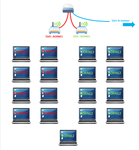 Point technique : A propos des bornes wifi...