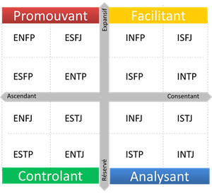Styles Sociaux et MBTI