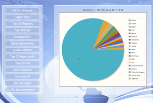 Un nouveau module statistiques pour vos Blogs
