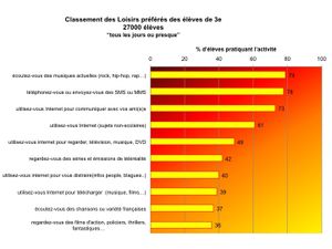 L’impact des loisirs des adolescents sur les performances scolaires