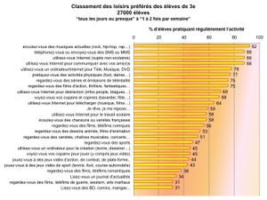 L’impact des loisirs des adolescents sur les performances scolaires