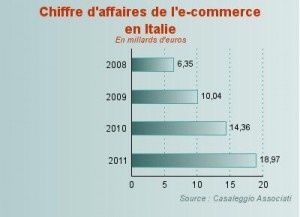 Le e-Commerce en Italie : chiffres clés