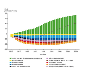 La transition énergétique devrait être un vrai atout économique pour l’Allemagne.