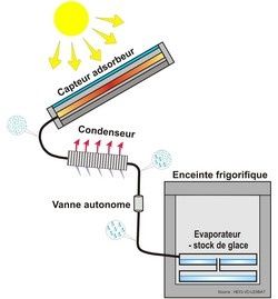 La découverte écolo-écono du mois : le réfrigérateur 100% solaire