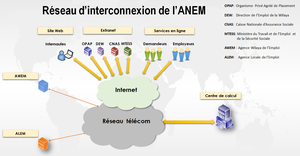 Interconnexion des agences pour l'emploi