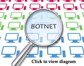 Symantec met hors d'état de nuire une partie du botnet ZeroAccess