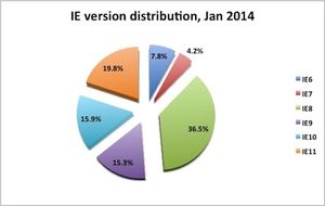 Nouveau bug zero-day dans IE 10 exploité dans l'attaque des malwares actifs, MS met en garde