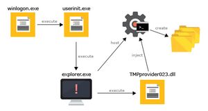 Trojan havex : Decouverte d'une version 64 bits