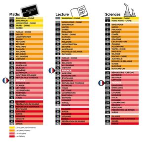 PISA :Résultats, réactions ( France, Allemagne) Deutschland, Frankreich : Ergebnisse und Reaktionen