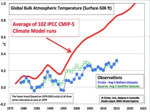 Les modèles de prévisions climatiques ne marchent pas
