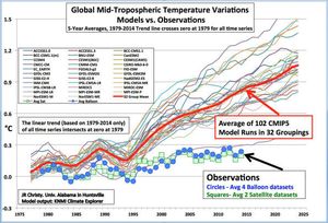 Les modèles de prévisions du climat ne valent rien : strictement rien.