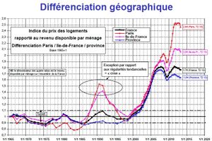 Le prix de l'immobilier finira-t-il par dégringoler ?