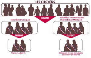 Attribution des rôles, et nominations au conseil municipal