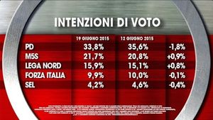 IL PD CALA, LEGA E M5S GODONO