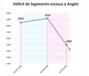 Logement social: les premiers pas de M. Olive.