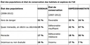 La nature dans "un état préoccupant" en Europe: un rapport rendu public par la commission européenne demande une intensification des efforts pour freiner la perte de biodiversité! Apparemment les mesures compensatoires sont peu suivies de résultats!