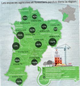 L'artificialisation des sols gagne du terrain : 50 000 hectares de terres agricoles ou naturelles ont disparu en aquitaine entre 2006 et 2014, la Gironde est parmi les départements les plus artificialisés!
