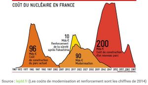 Dettes, scandales, mises en examen : le nucléaire français au plus mal
