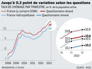 Puisque le chomage ne baisse pas, a la place, l'INSEE fait baisser les chiffres