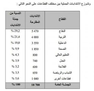 18.700 انتداب في الوظيفة العمومية خلال سنة 2014