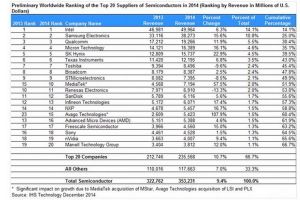Mediatek becomes the top 10 semiconductor supplier