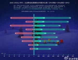 Contrast between mobile processors
