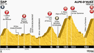 Etape 18 : Pour qui L'Alpes d'Huez?