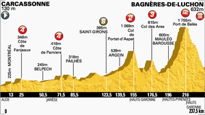 Etape 16 : Le jour le plus long