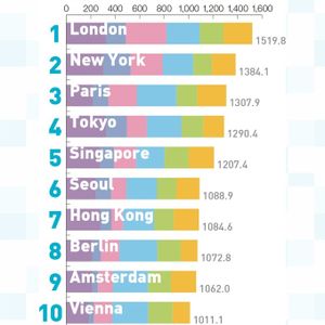London, the most powerful city on the planet?