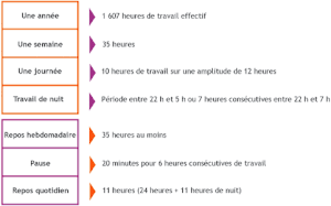 Durée du travail dans la fonction publique territoriale