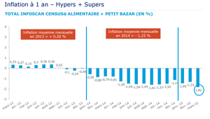 La déflation se poursuit en hypers !