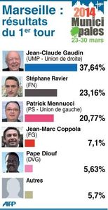 Marine Le Pen donne une leçon de démocratie à l' UMPS / Analyse du 1er tour des municipales 2014