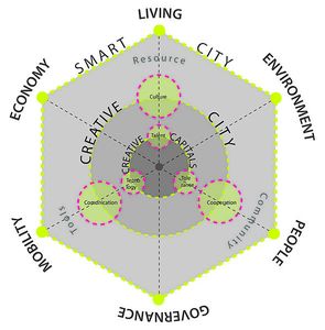 Villes innovantes : beaucoup de nouveaux métiers
