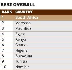 Financial Times. Les 10 pays africains les plus attractifs pour les investisseurs (Agence Ecofin)