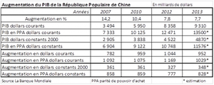 L’AFP l’a dit, la presse le répète, mais..Chute de la croissance en Chine ? (LGS)