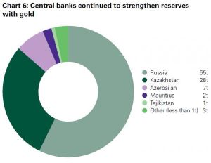 Les banques centrales renforcent leurs réserves avec de l'or