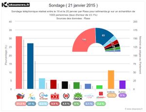 Sondage Rass : Syriza devant avec plus de 4 points d'avance (Okeanos)