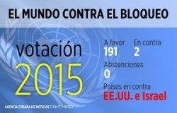 Isolement des Etats-Unis : 191 pays (sur 193) dénoncent le blocus contre Cuba (LGS)
