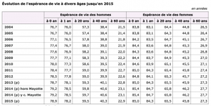 Que penser du recul de l'espérance de vie en France (Wikimedecine)